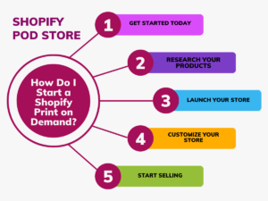 How Do I Start a Shopify Print on Demand